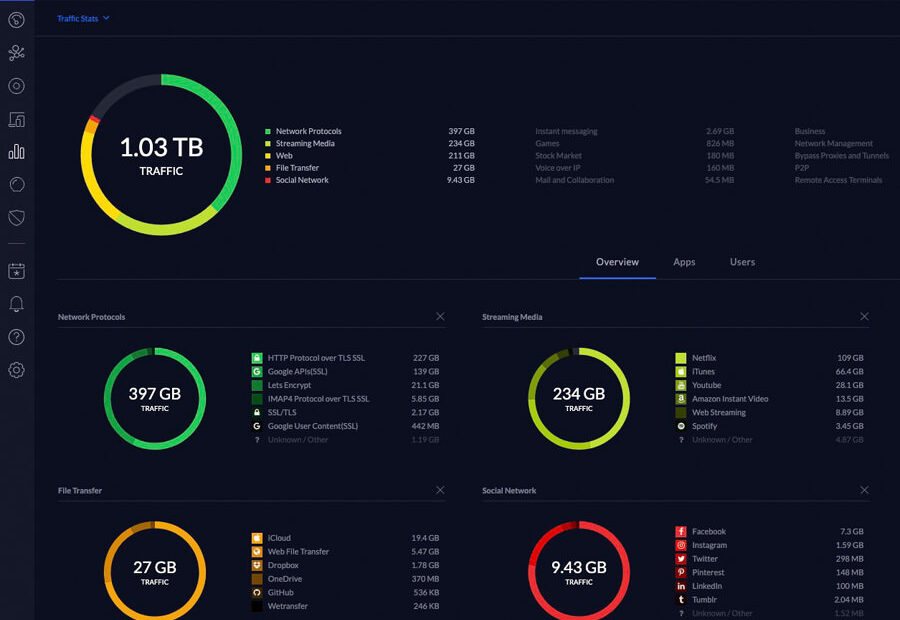 Improved through put and analysis of internet usage